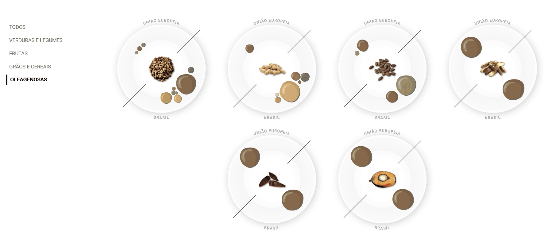 filtro listando apenas dados de produtos oleaginosos