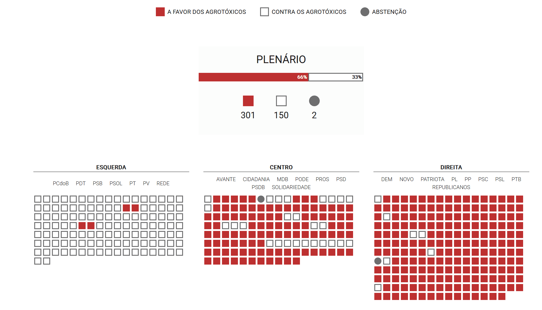 distribuição dos votos da PL no plenário