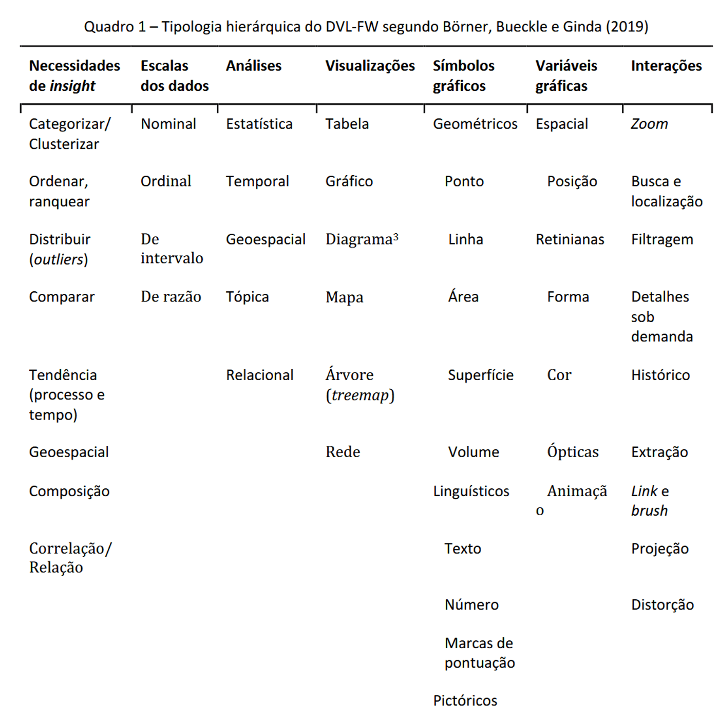 Tipologia hierárquica do DVL-FW segundo Börner, Bueckle e Ginda