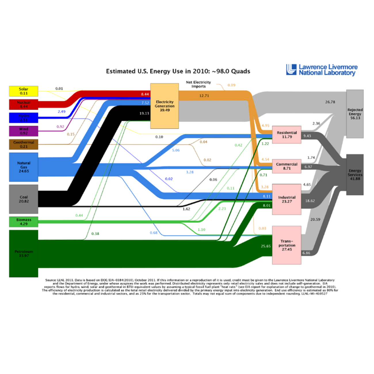 Gráfico de transformação de energia nos Estados Unidos em 2010. 
