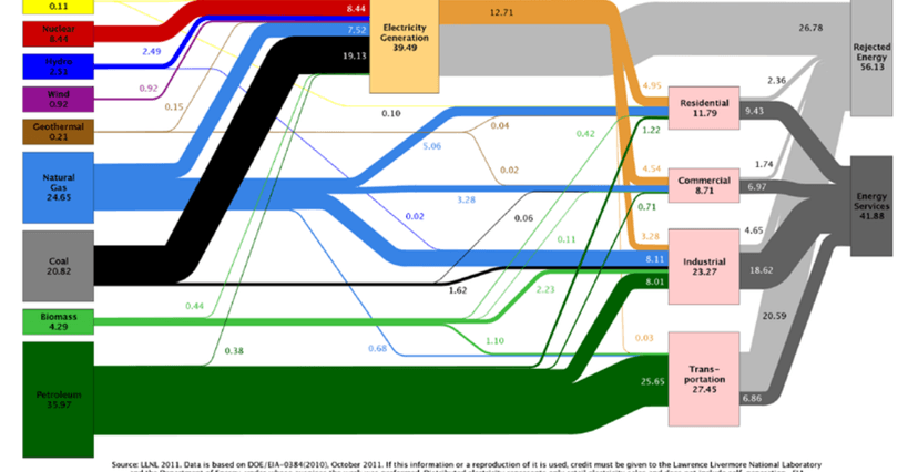 Gráfico de transformação de energia nos Estados Unidos em 2010. 